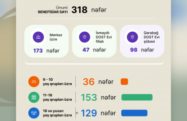 DOST İnklüziv İnkişaf və Yaradıcılıq Mərkəzi və filiallarında 318 benefisiara xidmət göstərilir